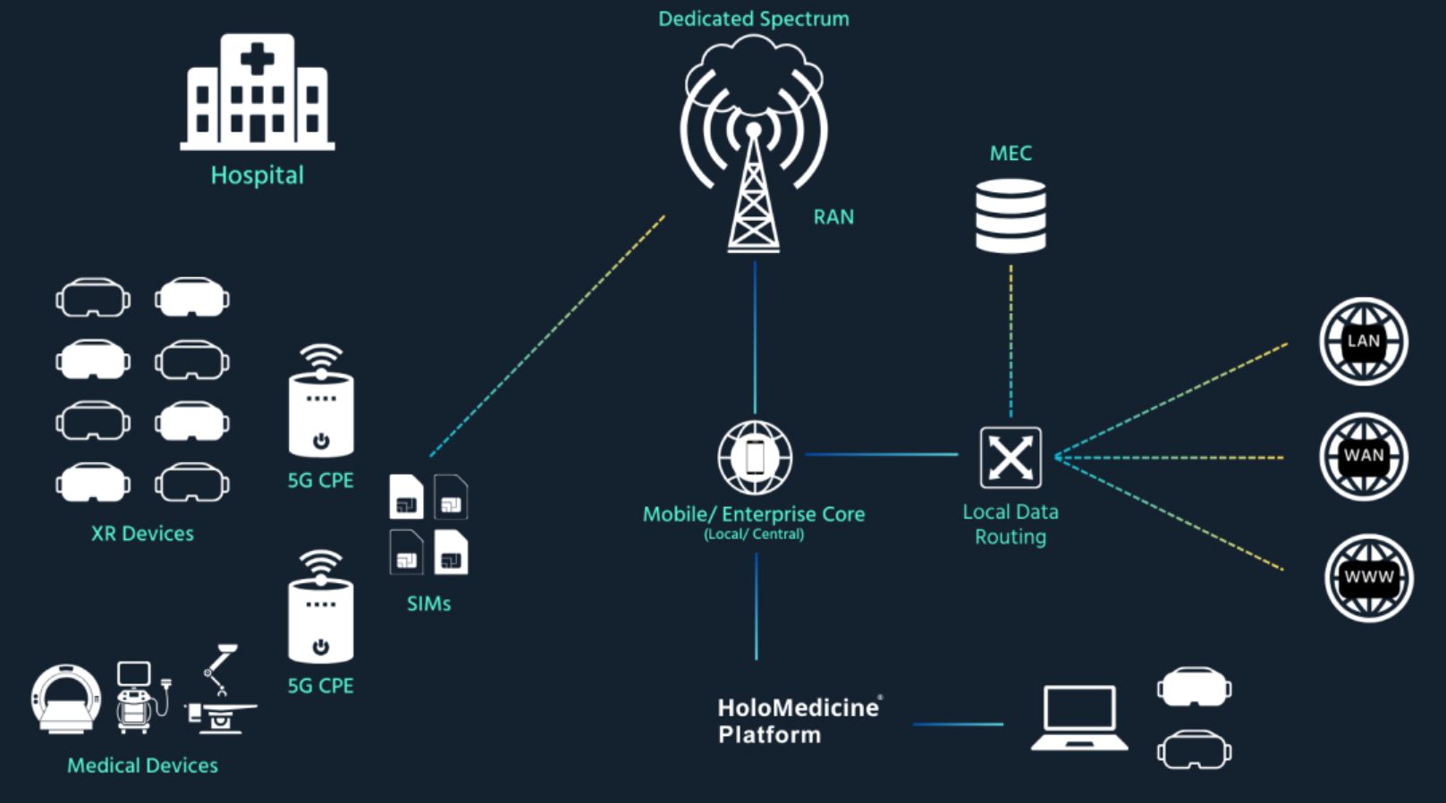 HoloMedicine 5G Solutions