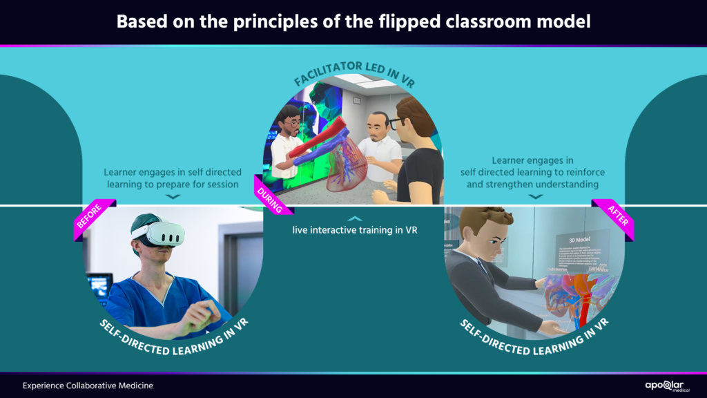 Medical Training in Virtual Reality through flipped room and Holomedicine (r) Spaces